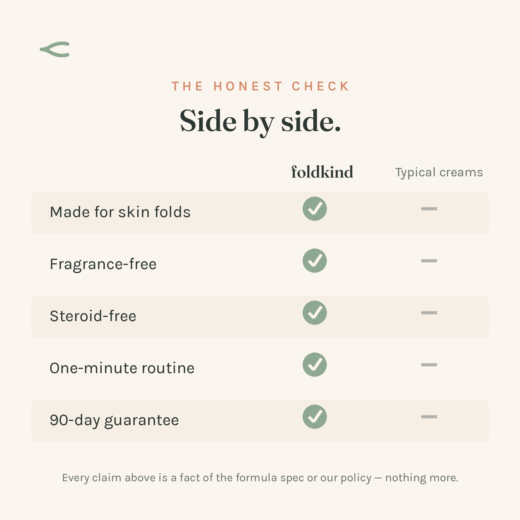 The honest check — Foldkind and typical creams, side by side Image